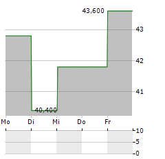 V2X INC Aktie 5-Tage-Chart