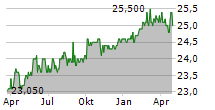 VA-Q-TEC AG Chart 1 Jahr