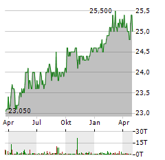 VA-Q-TEC Aktie Chart 1 Jahr