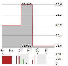 VA-Q-TEC Aktie 5-Tage-Chart