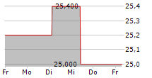 VA-Q-TEC AG 5-Tage-Chart