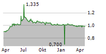 VAA-VISTA ALEGRE ATLANTIS SGPS SA Chart 1 Jahr