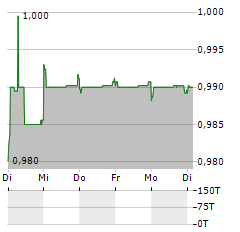 VAA-VISTA ALEGRE ATLANTIS Aktie 5-Tage-Chart