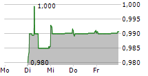 VAA-VISTA ALEGRE ATLANTIS SGPS SA 5-Tage-Chart