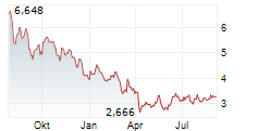 VAALCO ENERGY INC Chart 1 Jahr