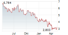 VAALCO ENERGY INC Chart 1 Jahr