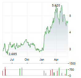 VAALCO ENERGY Aktie Chart 1 Jahr