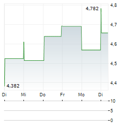 VAALCO ENERGY Aktie 5-Tage-Chart