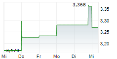 VAALCO ENERGY INC 5-Tage-Chart