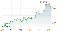 VAALCO ENERGY INC 5-Tage-Chart