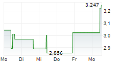 VAALCO ENERGY INC 5-Tage-Chart