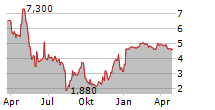 VACASA INC Chart 1 Jahr