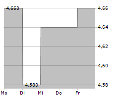 VACASA INC Chart 1 Jahr