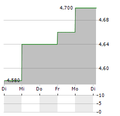 VACASA Aktie 5-Tage-Chart