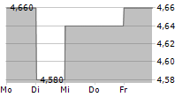 VACASA INC 5-Tage-Chart