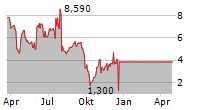 VACCINEX INC Chart 1 Jahr