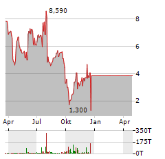 VACCINEX Aktie Chart 1 Jahr
