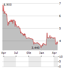 VÄSTRA HAMNEN CORPORATE FINANCE Aktie Chart 1 Jahr