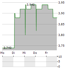 VÄSTRA HAMNEN CORPORATE FINANCE Aktie 5-Tage-Chart