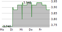 VAESTRA HAMNEN CORPORATE FINANCE AB 5-Tage-Chart