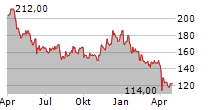 VAIL RESORTS INC Chart 1 Jahr