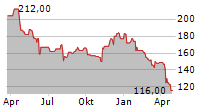 VAIL RESORTS INC Chart 1 Jahr