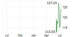VAIL RESORTS INC Chart 1 Jahr