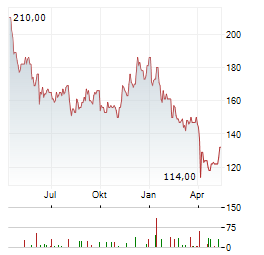 VAIL RESORTS Aktie Chart 1 Jahr