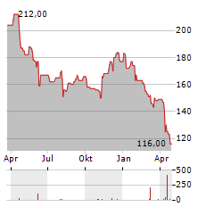 VAIL RESORTS Aktie Chart 1 Jahr