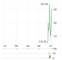 VAIL RESORTS Aktie Chart 1 Jahr