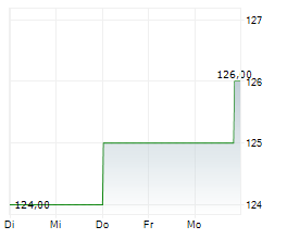 VAIL RESORTS INC Chart 1 Jahr