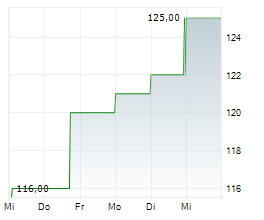 VAIL RESORTS INC Chart 1 Jahr