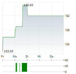 VAIL RESORTS Aktie 5-Tage-Chart