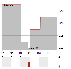 VAIL RESORTS Aktie 5-Tage-Chart