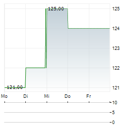 VAIL RESORTS Aktie 5-Tage-Chart