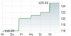 VAIL RESORTS INC 5-Tage-Chart