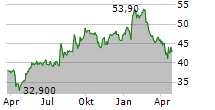 VAISALA OYJ Chart 1 Jahr