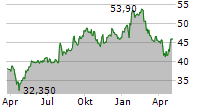 VAISALA OYJ Chart 1 Jahr