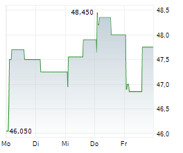 VAISALA OYJ Chart 1 Jahr