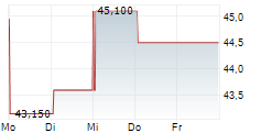 VAISALA OYJ 5-Tage-Chart