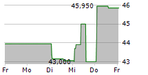 VAISALA OYJ 5-Tage-Chart