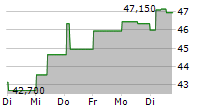 VAISALA OYJ 5-Tage-Chart