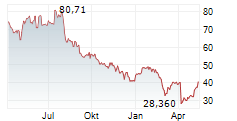 VALARIS LIMITED Chart 1 Jahr