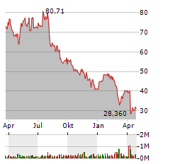 VALARIS Aktie Chart 1 Jahr