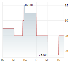 VALARIS LIMITED Chart 1 Jahr