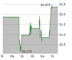 VALARIS LIMITED Chart 1 Jahr