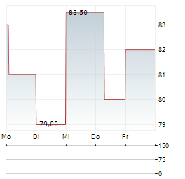 VALARIS Aktie 5-Tage-Chart