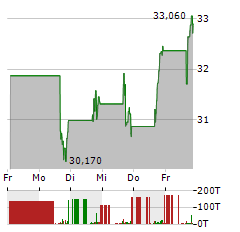 VALARIS Aktie 5-Tage-Chart