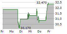 VALARIS LIMITED 5-Tage-Chart