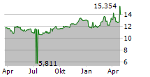 VALARTIS GROUP AG Chart 1 Jahr